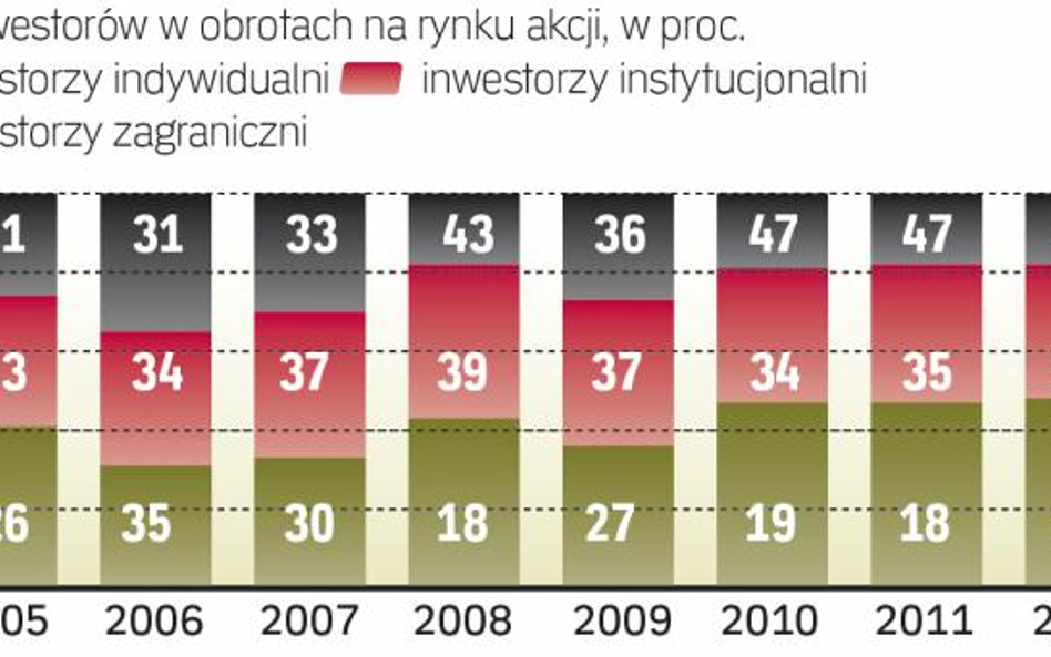 Bezpowrotnie minęły czasy, kiedy gracze indywidualni byli najaktywniejszą grupą inwestorów na naszym