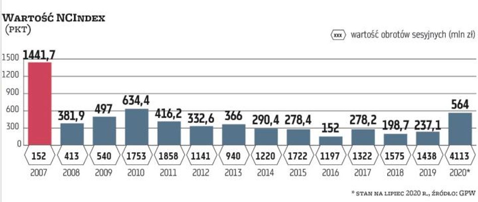 NCIndex początkowo mocno rósł, ale kryzys finansowy jaki wybuchł na rynkach w 2008 r. przełożył się 