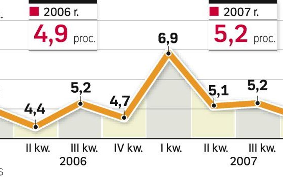 PKB zależy od popytu