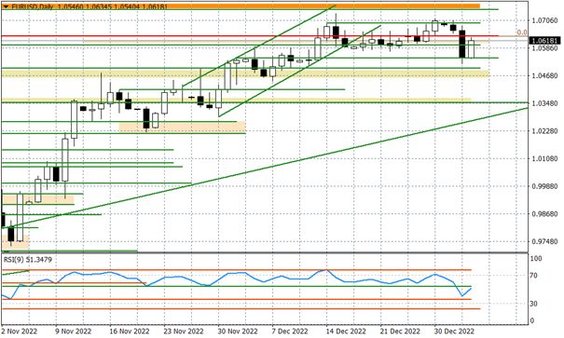 Wykres dzienny EURUSD