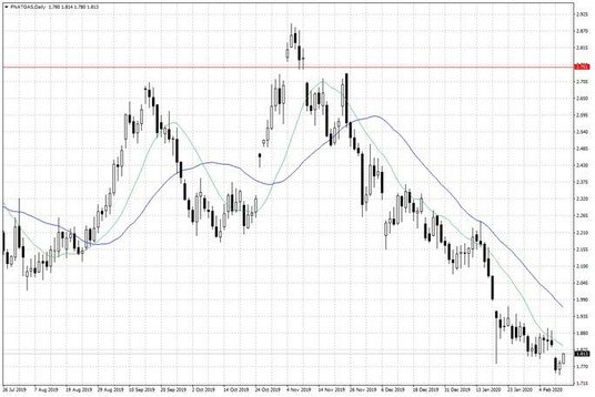 Notowania gazu ziemnego w USA – dane dzienne