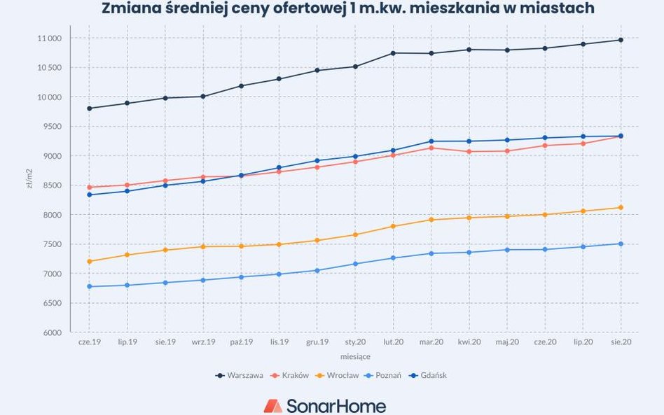 W wakacje ceny nie spadły