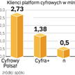 Cyfrowy Polsat jest bezapelacyjnym liderem rynku.