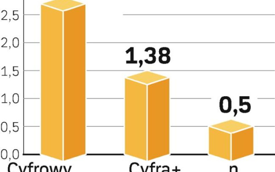 Cyfrowy Polsat jest bezapelacyjnym liderem rynku.