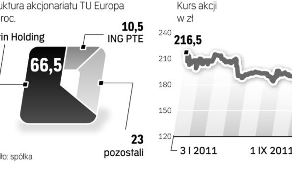 TU Europa ma 80-proc. udział w rynku ubezpieczeń kredytów hipotecznych.