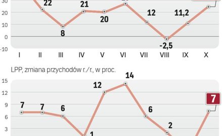 LPP i CCC zwiększają obroty oraz powierzchnię handlową