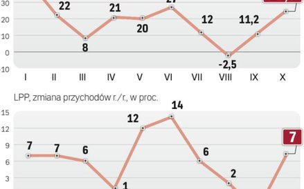 LPP i CCC zwiększają obroty oraz powierzchnię handlową
