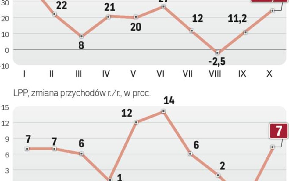 LPP i CCC zwiększają obroty oraz powierzchnię handlową