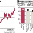 Azoty i Synthos w czołówce firm, które dały zarobić akcjonariuszom