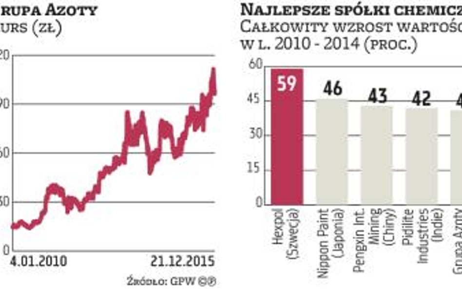 Azoty i Synthos w czołówce firm, które dały zarobić akcjonariuszom