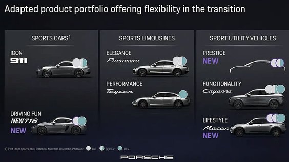 Nowe plany rozwoju modeli Porsche