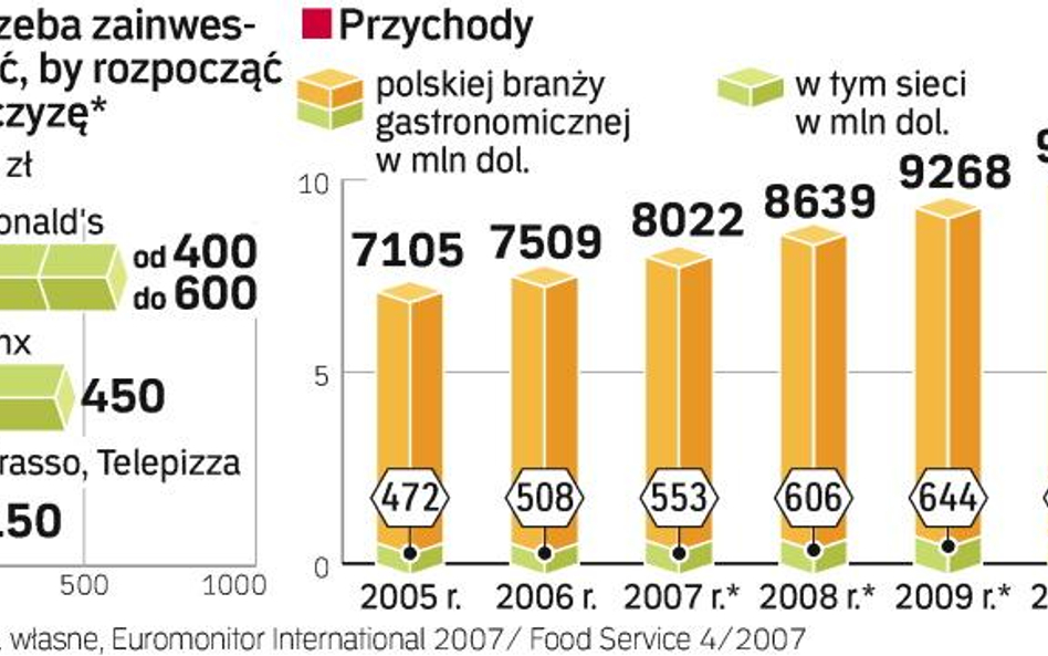 Już ponad 70 sieci restauracyjnych oferuje franczyzę