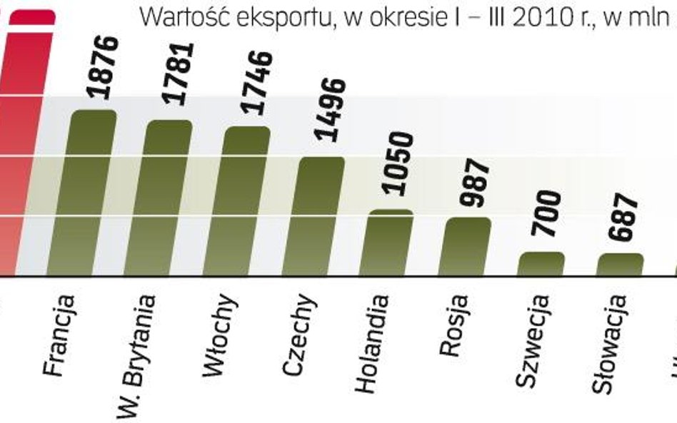Rządowy program wspierania eksportu nastawiony jest przede wszystkim na firmy współpracujące z kontr