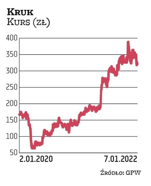 Kruk kilka tygodni temu przedstawił politykę dywidendową: zamierza wypłacać akcjonariuszom co najmni
