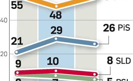PO znowu popiera ponad połowa badanych. Sondaż dla „Rz” zrealizowała GfK Polonia od 4 do 6 września 