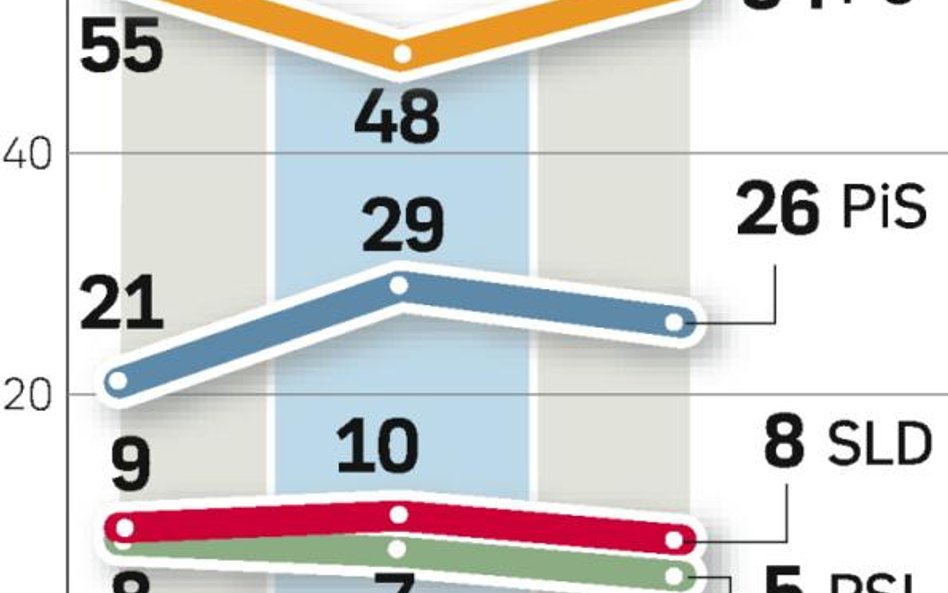 PO znowu popiera ponad połowa badanych. Sondaż dla „Rz” zrealizowała GfK Polonia od 4 do 6 września 