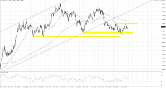EURUSD, Interwał Dzienny