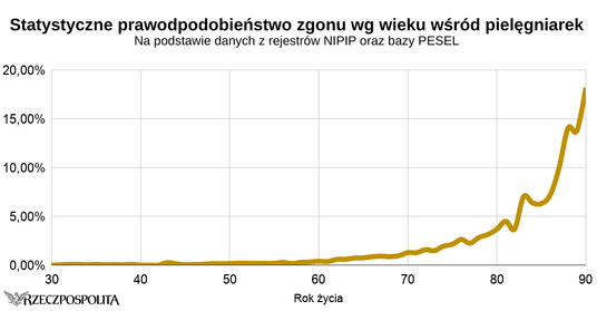 Prawdopodobieństwo zgonu pielęgniarek w Polsce według wieku.