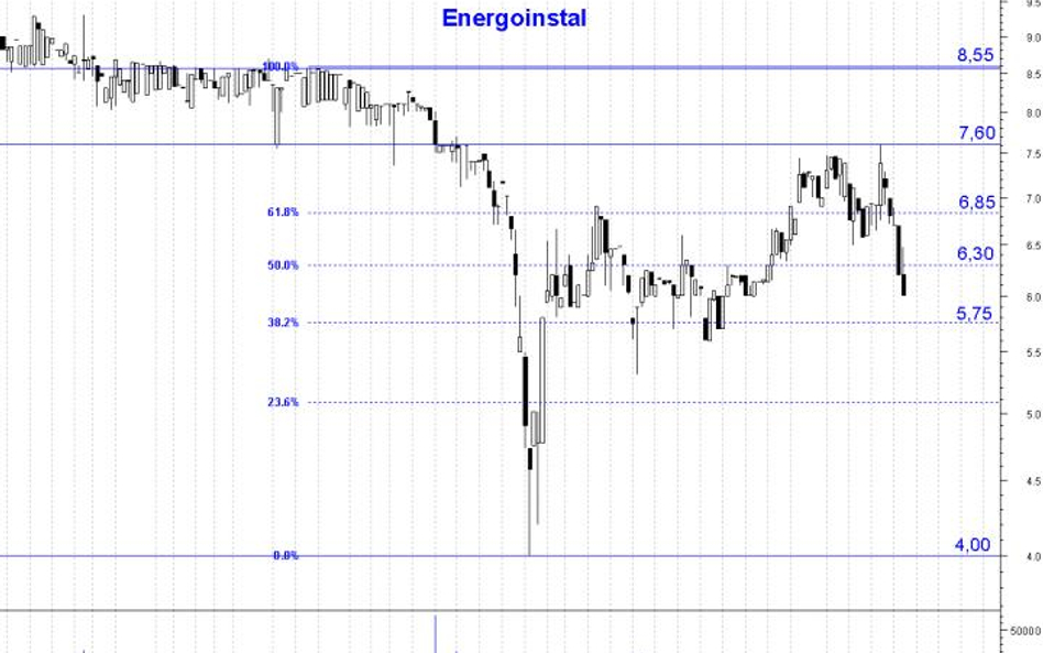 Energoinstal: silne cofnięcie