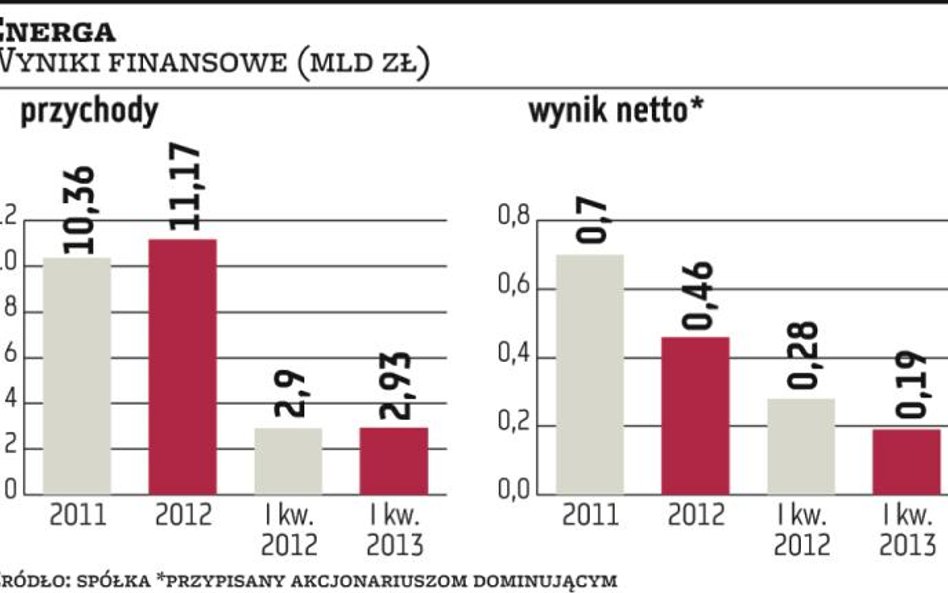 Energa odczuła efekty spowolnienia w branży