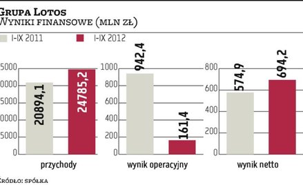 Lo­tos chwa­li się wy­ni­ka­mi za III kwar­tał. Ak­cje moc­no dro­że­ją