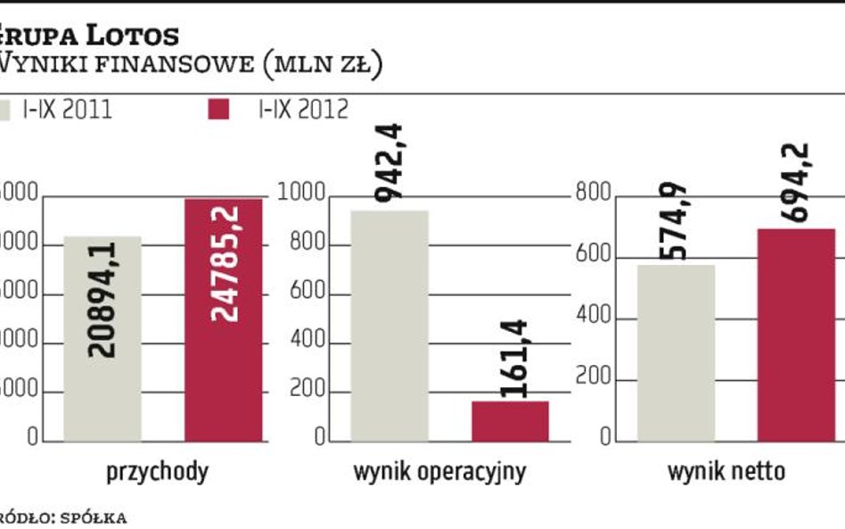 Lo­tos chwa­li się wy­ni­ka­mi za III kwar­tał. Ak­cje moc­no dro­że­ją