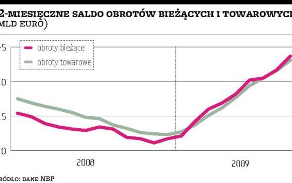 Zaskakująco niski deficyt handlu zagranicznego