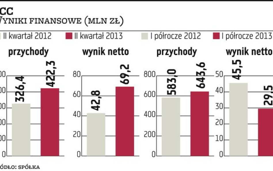 CCC spogląda na kolejne kraje Europy Zachodniej