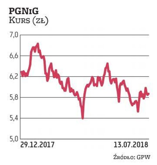 W tym roku notowania gazowego giganta nie mogły znaleźć kierunku. Z uwagi na rosnące ceny ropy i gaz