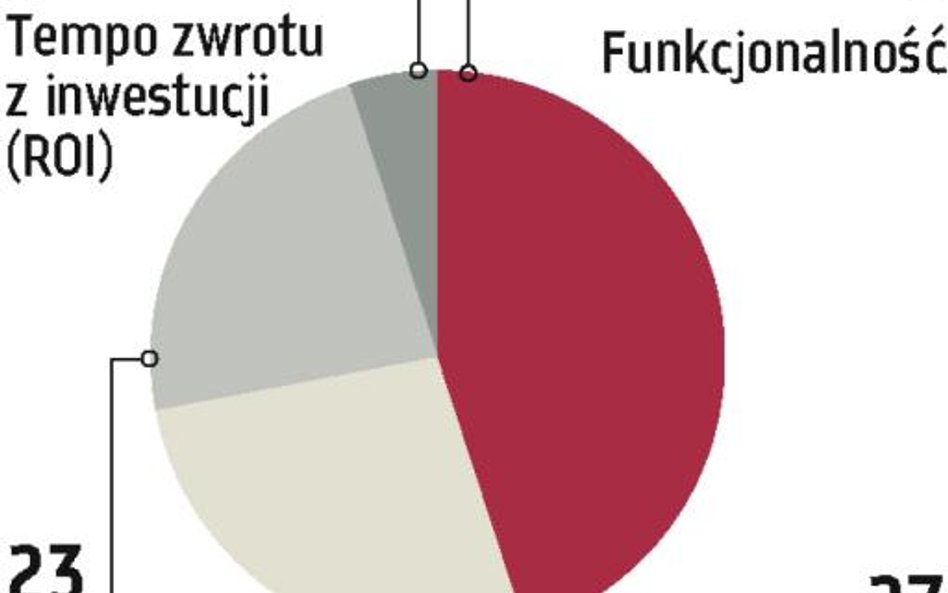 Rynek ERP: Przy zakupie aplikacji liczy się jej użyteczność