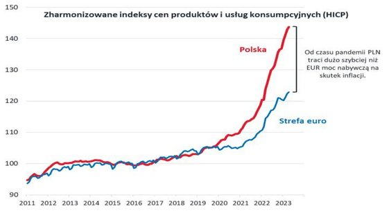 2. Inflacja dużo szybciej podkopuje wartość nabywczą PLN niż EUR