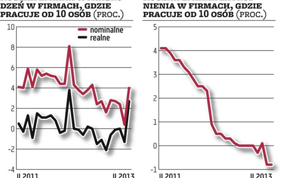 Gospodarka: Płace przerwały złą passę, ale pracy ubyło