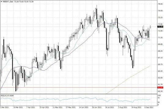 Notowania ropy naftowej Brent – dane dzienne