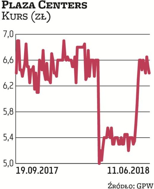 Zarejestrowany w Holandii deweloper nieruchomości komercyjnych notuje straty i zmaga się z restruktu