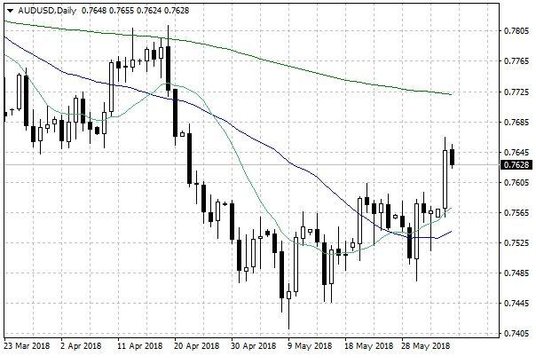 Wykres dzienny AUD/USD
