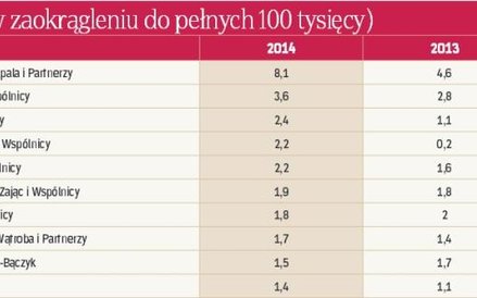 Dochody kancelarii (w mln zł w zaokrągleniu do pełnych 100 tysięcy)