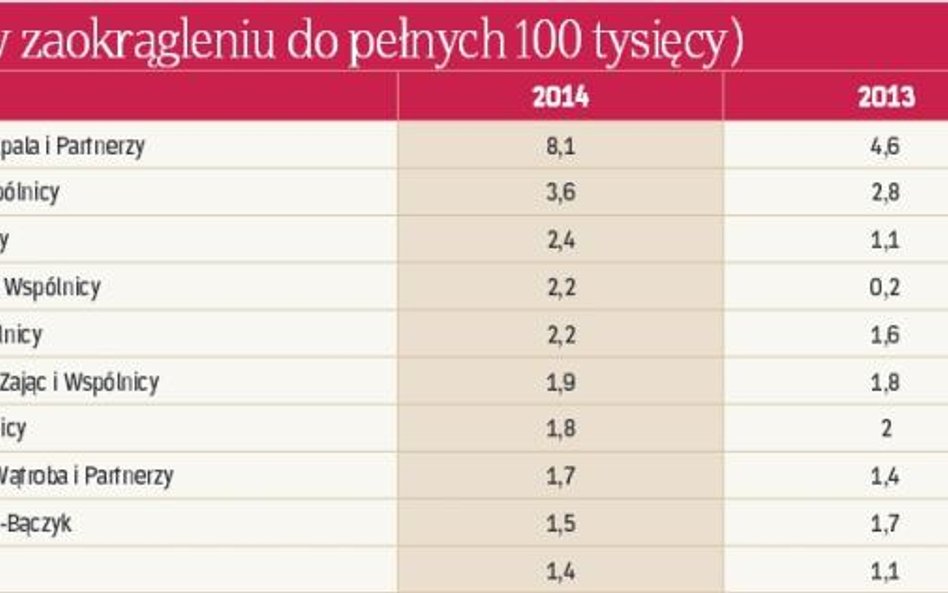 Dochody kancelarii (w mln zł w zaokrągleniu do pełnych 100 tysięcy)