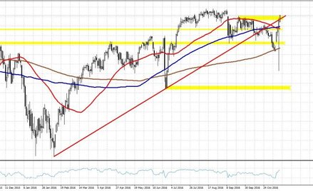 US500.f, interwał D1
