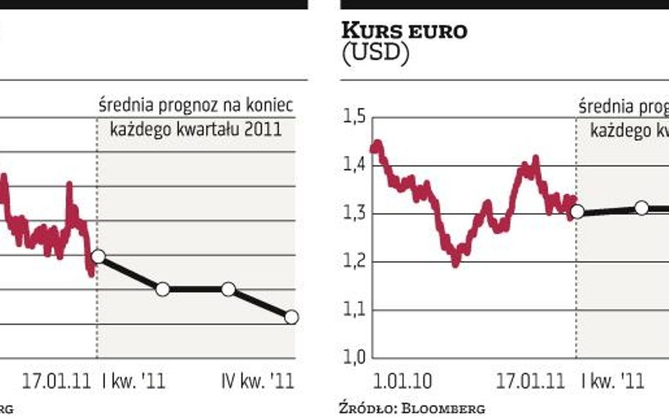 Złoty stał się ulubioną walutą analityków