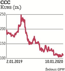 CCC ma za sobą drastyczną przecenę akcji. Jeszcze na początku 2019 r. kosztowały ponad 180 zł, a ter