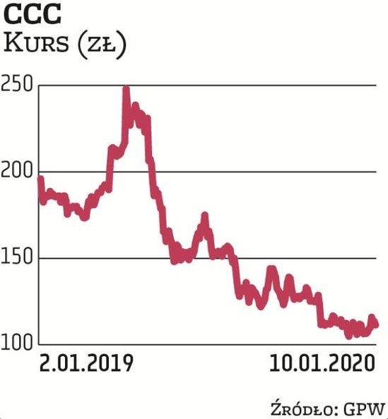 CCC ma za sobą drastyczną przecenę akcji. Jeszcze na początku 2019 r. kosztowały ponad 180 zł, a ter