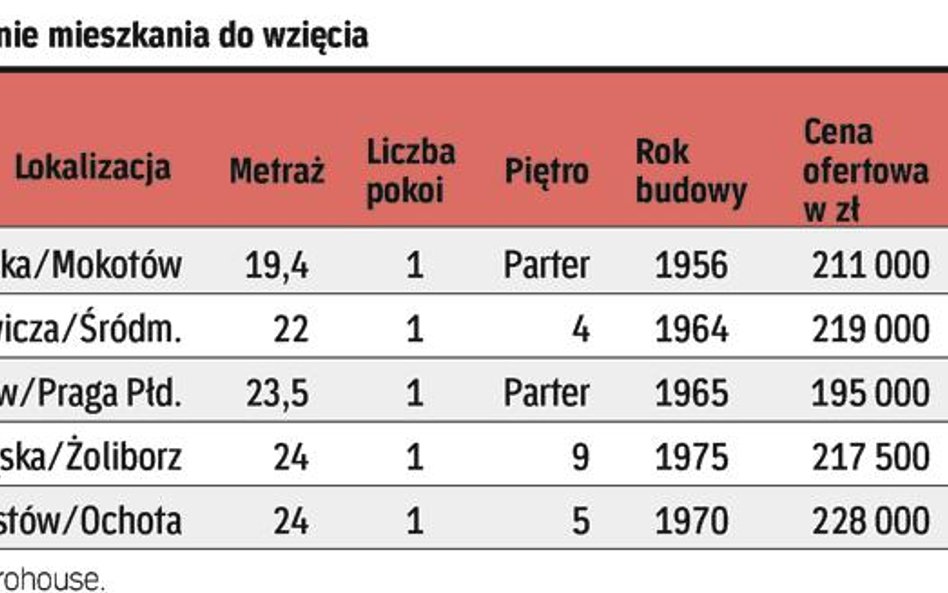 Małe i tanie mieszkania do wzięcia