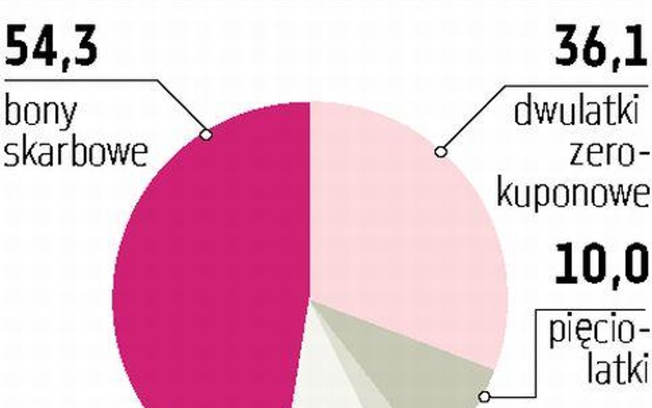 Rekordowy popyt na dwulatki dzięki dużej płynności banków