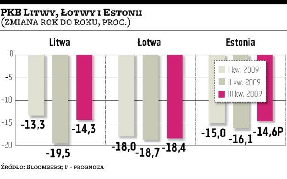 Recesja wciąż trapi Łotwę