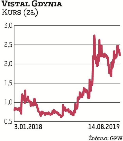 Spółka popadła w głębokie tarapaty, ale w ostatnim czasie na rynek napłynęła fala optymizmu, co wywi
