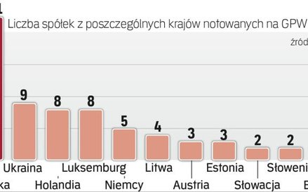 Zagraniczne firmy chętnie debiutują na GPW