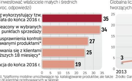 Zainteresowanie beaconami i prognoza dla internetu rzeczy
