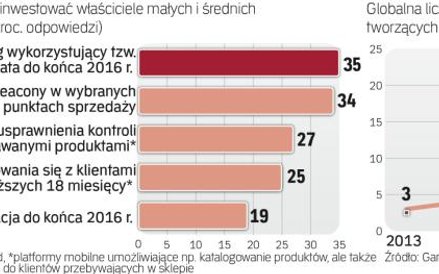 Zainteresowanie beaconami i prognoza dla internetu rzeczy