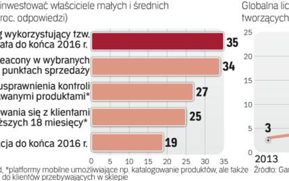 Zainteresowanie beaconami i prognoza dla internetu rzeczy