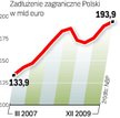 Większe długi za granicą